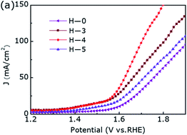 Graphical abstract: Hydrogen-etched CoS2 to produce a Co9S8@CoS2 heterostructure electrocatalyst for highly efficient oxygen evolution reaction