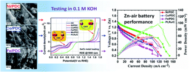 Graphical abstract: One-dimensional polymer-derived ceramic nanowires with electrocatalytically active metallic silicide tips as cathode catalysts for Zn–air batteries