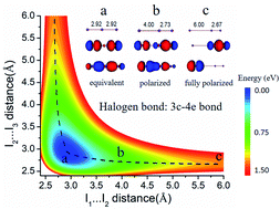 Graphical abstract: Revisiting the covalent nature of halogen bonding: a polarized three-center four-electron bond