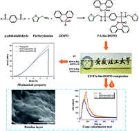 Graphical abstract: A bio-based phosphaphenanthrene-containing derivative modified epoxy thermosets with good flame retardancy, high mechanical properties and transparency
