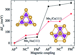 Graphical abstract: First-principles study of Mn3 adsorbed on Au(111) and Cu(111) surfaces