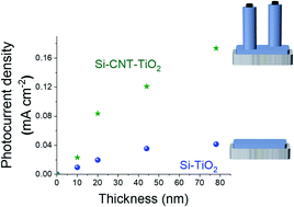 Graphical abstract: CNT–TiO2 core–shell structure: synthesis and photoelectrochemical characterization