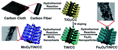 Graphical abstract: Efficient coupling of MnO2/TiN on carbon cloth positive electrode and Fe2O3/TiN on carbon cloth negative electrode for flexible ultra-fast hybrid supercapacitors