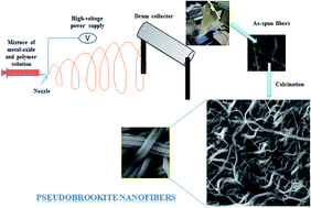 Graphical abstract: Exploring the impact of calcination parameters on the crystal structure, morphology, and optical properties of electrospun Fe2TiO5 nanofibers