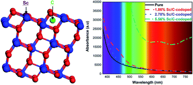 Graphical abstract: Sc/C codoping effect on the electronic and optical properties of the TiO2 (101) surface: a first-principles study
