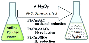 Graphical abstract: Supported Pt–Cu bimetallic catalysts: preparation and synergic effects in their catalytic oxidative degradation of aniline