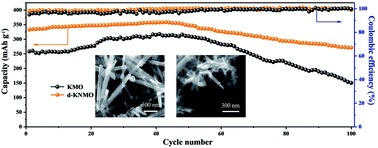 Graphical abstract: Improving the capacity of zinc-ion batteries through composite defect engineering