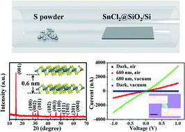 Graphical abstract: Large-area growth of SnS2 nanosheets by chemical vapor deposition for high-performance photodetectors