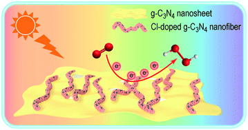 Graphical abstract: Growth of narrow-bandgap Cl-doped carbon nitride nanofibers on carbon nitride nanosheets for high-efficiency photocatalytic H2O2 generation
