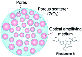 Graphical abstract: Random laser oscillation from an organic fluorescent dye loaded inside a porous zirconia medium