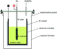 Graphical abstract: A novel purification method for fluoride or chloride molten salts based on the redox of hydrogen on a nickel electrode