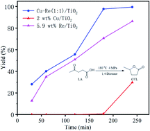 Graphical abstract: Highly efficient selective hydrogenation of levulinic acid to γ-valerolactone over Cu–Re/TiO2 bimetallic catalysts