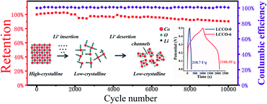 Graphical abstract: A universal electrochemical lithiation–delithiation method to prepare low-crystalline metal oxides for high-performance hybrid supercapacitors