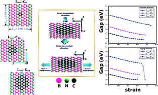 Graphical abstract: Mechanical and electronic properties of boron nitride nanosheets with graphene domains under strain