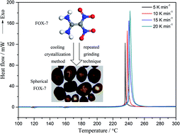 Graphical abstract: Preparation, characterization of spherical 1,1-diamino-2,2-dinitroethene (FOX-7), and study of its thermal decomposition characteristics