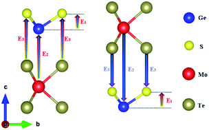 Graphical abstract: Two-dimensional polarized MoTe2/GeS heterojunction with an intrinsic electric field for photocatalytic water-splitting