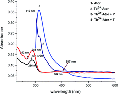 Graphical abstract: Tb3+–atorvastatin doped in poly(ethylene glycol) optical biosensor for selective determination of progesterone and testosterone in serum samples