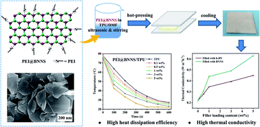 Graphical abstract: Preparation of boron nitride nanosheets via polyethyleneimine assisted sand milling: towards thermal conductivity and insulation applications