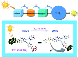 Graphical abstract: Tuning the charge transfer and optoelectronic properties of tetrathiafulvalene based organic dye-sensitized solar cells: a theoretical approach