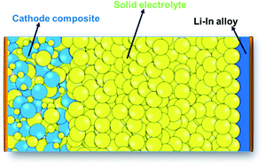 Graphical abstract: Improving the electrochemical performance of cathode composites using different sized solid electrolytes for all solid-state lithium batteries