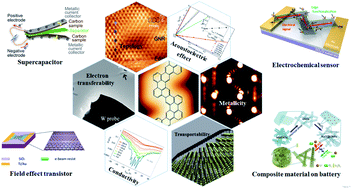 Graphical abstract: Novel electrical properties and applications in kaleidoscopic graphene nanoribbons