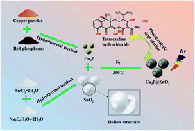 Graphical abstract: Synthesis of Cu3P/SnO2 composites for degradation of tetracycline hydrochloride in wastewater