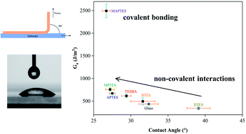 Graphical abstract: Effect of surface wettability on the interfacial adhesion of a thermosetting elastomer on glass