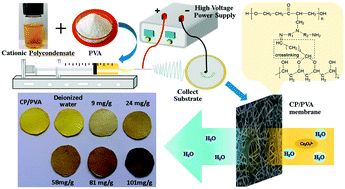 Graphical abstract: Electrospun cationic nanofiber membranes for adsorption and determination of Cr(vi) in aqueous solution: adsorption characteristics and discoloration mechanisms
