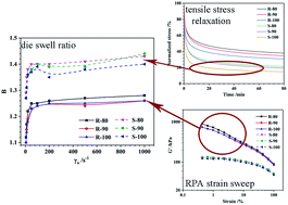 Graphical abstract: Effects of mixing temperature on the extrusion rheological behaviors of rubber-based compounds