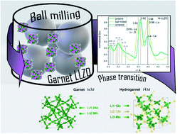 Graphical abstract: Garnet to hydrogarnet: effect of post synthesis treatment on cation substituted LLZO solid electrolyte and its effect on Li ion conductivity