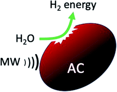 Graphical abstract: Microwave-driven hydrogen production (MDHP) from water and activated carbons (ACs). Application to wastewaters and seawater