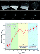 Graphical abstract: Correlation of grain orientations and the thickness of gradient MoS2 films