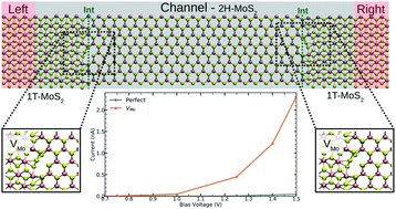 Graphical abstract: Effect of interfacial defects on the electronic properties of MoS2 based lateral T–H heterophase junctions