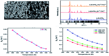 Graphical abstract: Highly sensitive optical temperature sensing based on pump-power-dependent upconversion luminescence in LiZnPO4:Yb3+–Er3+/Ho3+ phosphors