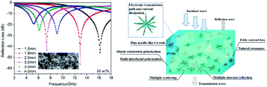 Graphical abstract: Graphene-wrapped pine needle-like cobalt nanocrystals constructed by cobalt nanorods for efficient microwave absorption performance