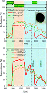 Graphical abstract: Investigation on the effects of water loss on the solar spectrum reflectance and transmittance of Osmanthus fragrans leaves based on optical experiment and PROSPECT model