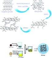 Graphical abstract: Graphene oxide–chitosan hydrogel for adsorptive removal of diclofenac from aqueous solution: preparation, characterization, kinetic and thermodynamic modelling