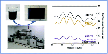 Graphical abstract: Large-scale preparation of graphene oxide film and its application for electromagnetic interference shielding