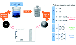 Graphical abstract: Synthesis of nano-zirconium-iron oxide supported by activated carbon composite for the removal of Sb(v) in aqueous solution
