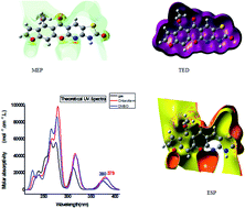 Graphical abstract: Synthesis, FT-IR, structural, thermochemical, electronic absorption spectral, and NLO analysis of the novel 10-methoxy-10H-furo[3,2-g]chromeno[2,3-b][1,3]thiazolo[5,4-e]pyridine-2,10(3H)-dione (MFCTP): a DFT/TD-DFT study