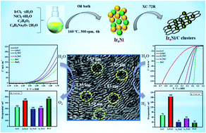 Graphical abstract: Ultradispersed IrxNi clusters as bifunctional electrocatalysts for high-efficiency water splitting in acid electrolytes