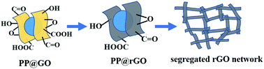 Graphical abstract: Preparation of graphene/polypropylene composites with high dielectric constant and low dielectric loss via constructing a segregated graphene network