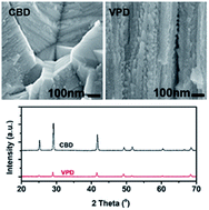 Graphical abstract: Modified vapor phase deposition technology for high-performance uncooled MIR PbSe detectors