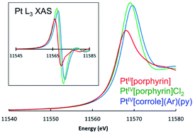 Graphical abstract: X-ray absorption spectroscopy of exemplary platinum porphyrin and corrole derivatives: metal- versus ligand-centered oxidation