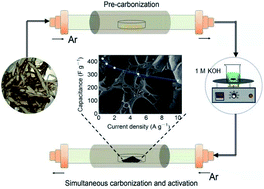 Graphical abstract: Nitrogen and oxygen Co-doped porous carbon derived from yam waste for high-performance supercapacitors