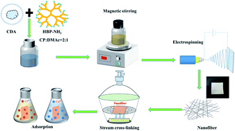 Graphical abstract: Glutaraldehyde cross-linked CDA/HBP-NH2 nanofiber membrane for adsorption of heavy metal ions in wastewater