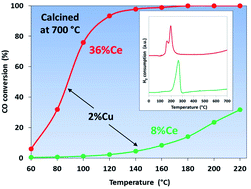 Graphical abstract: Improvement of thermal stability of highly active species on SiO2 supported copper-ceria catalysts