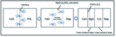 Graphical abstract: Effect of unmelted lime on the element distribution behavior on a CaO–SiO2–MgO–Al2O3–FeO–CaF2(–Cr2O3) slag