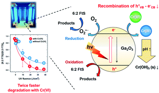Graphical abstract: Treatment of electrochemical plating wastewater by heterogeneous photocatalysis: the simultaneous removal of 6:2 fluorotelomer sulfonate and hexavalent chromium