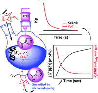 Graphical abstract: Rapid kinetic evaluation of homogeneous single-site metallocene catalysts and cyclic diene: how do the catalytic activity, molecular weight, and diene incorporation rate of olefins affect each other?